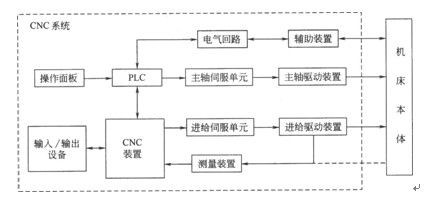 数控机床的机械结构，您了解吗？(图1)